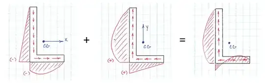 Shear Flow Diagrams for Unequal Leg Angle