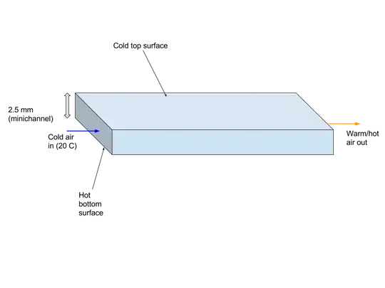 Rectangular narrow channel with heat transfer by convection