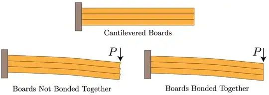 cantilever beam composed of separate planks - taken from http://www.bu.edu/moss/mechanics-of-materials-bending-shear-stress/ 