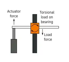 Torsional load on bearings.