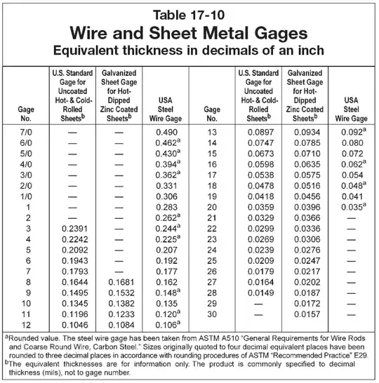 sheet metal gages