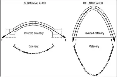 Catenary Arch