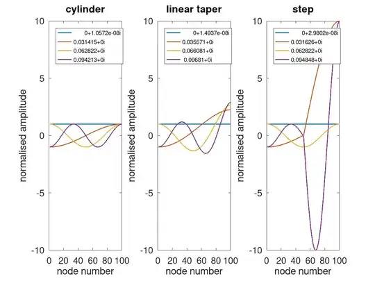 mode shapes for different configurations of the ultrasonic horn