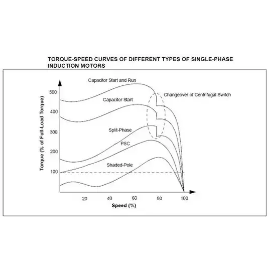 Torque-Speed curves of different types of single phase AC motors