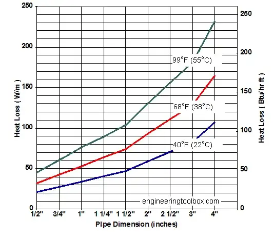 heat dissipation of uninsulated copper tube - lines represent temperature difference.