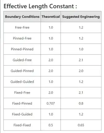 Effective Length Constants