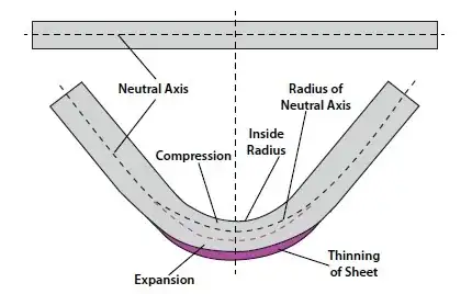 the value of the k-factor will enable you to predict the total amount of elongation that will occur within a given bend. The k-factor allows you to calculate the bend allowance, the outside setback, the bend deduction, and the flat layout of the precision part you’re forming.