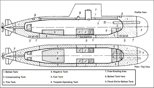 The different tanks inside a diesel submarine