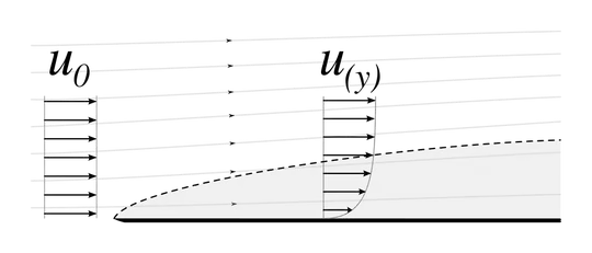 velocity boundary layer over a flat plate, from wikipedia article on boundary layers
