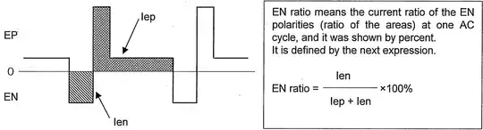 Waveform diagram, showing the ratio of EN and EP