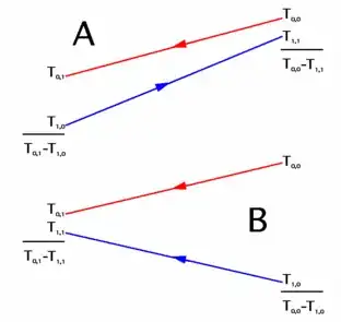 Counter flow (A) vs Parallel flow (B)