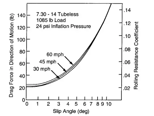 Rolling resistance with slip angle and velocity
