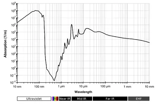 Water Electromagnetic Absorption Graph