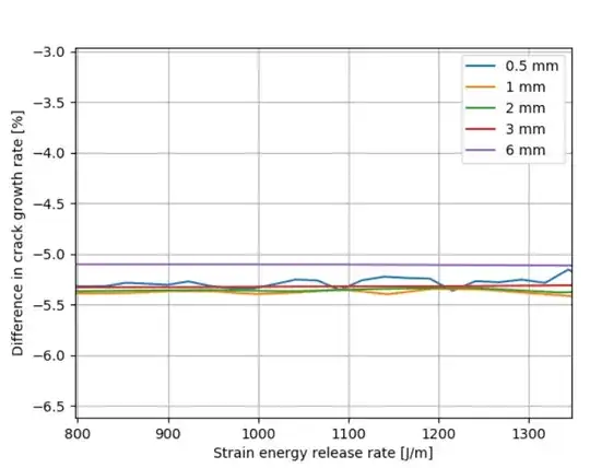 Error in crack growth rate