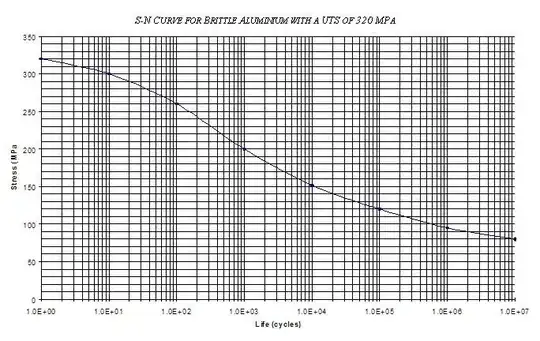 Example Wöhler curve.