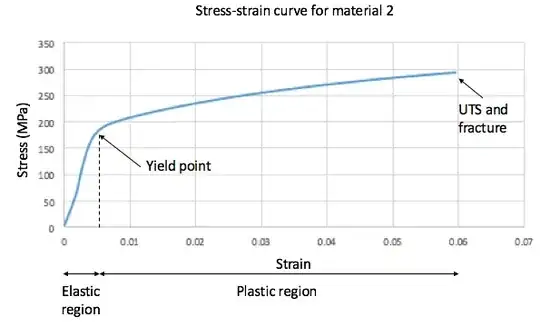 Stress-strain curve i am working with