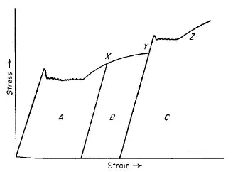 Stress-strain diagram showin static and dynamic strain aging.
