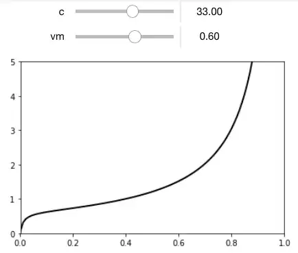 BET Isotherm Plot