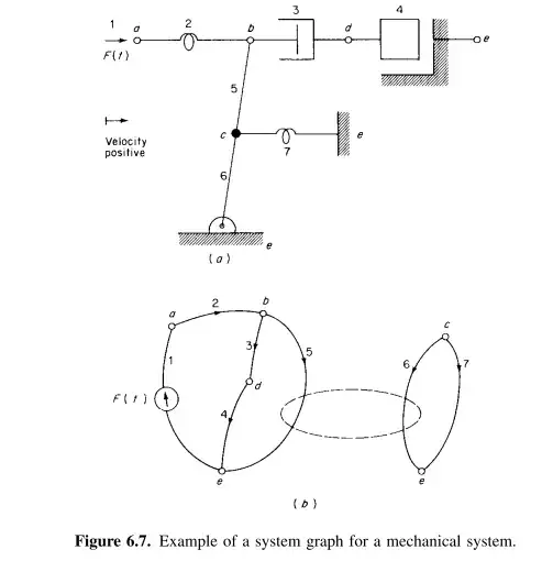 Example of a Mechanical System represented by a Network