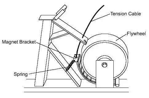 view of exercise bike mechanism