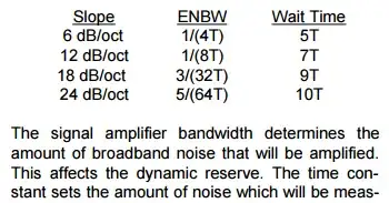 T = time constant, ENBW (Equiv. noise bandwidth). Wait time = min. time that should be allowed before averaging starts