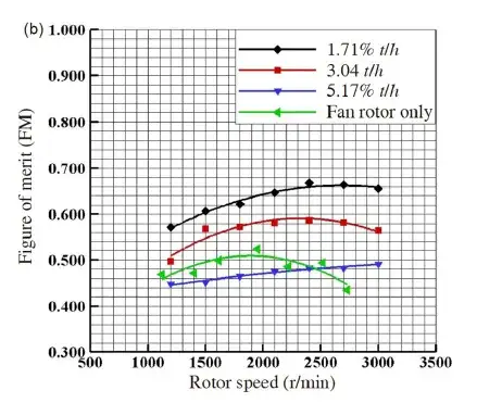 Plot of FoM vs rpm