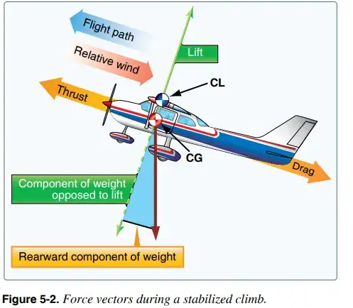 Faa's take off diagram.