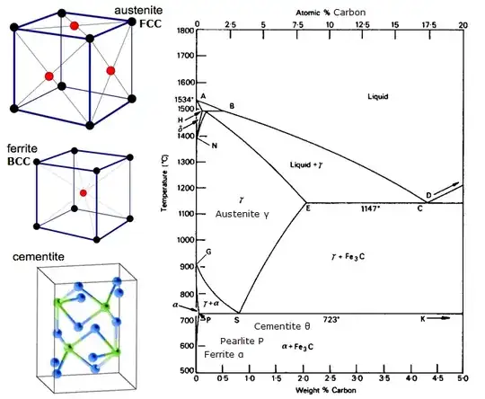 Fe-C Phase Diagram