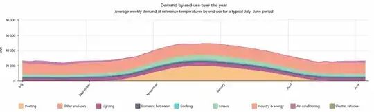 Fluctuation in power energy consumption a typical year in New England 