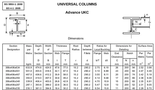 Section Property Table