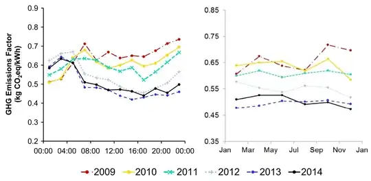 Diurnal and seasonal marginal emissions factors in the UK, 2009 to 2014