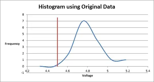 Histogram using Original Data
