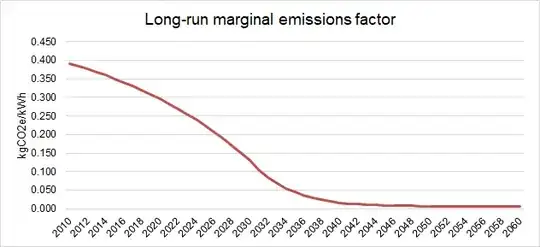 UK long-run marginal emissions factor over time