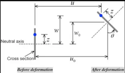 Euler- Bernoulli beam