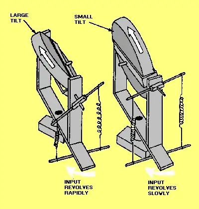 small and large tilts on a rate gyro