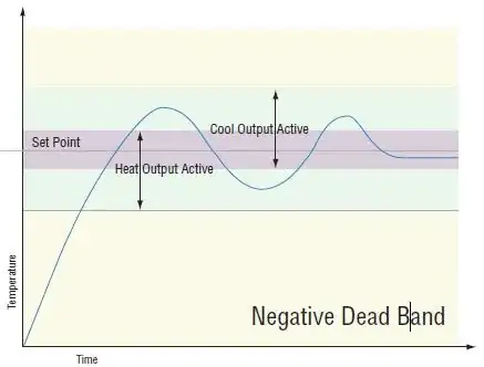 Negative Dead band