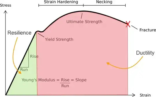 stress-strain diagram representing resilience and ductility