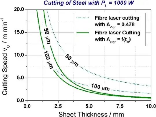 Laser cutting speed chart