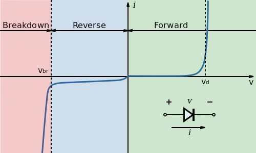 I-V Diagram for a diode