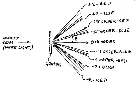 Generic grating with laser beam