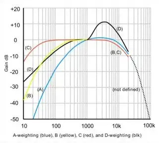 Acoustic Weighting Curves