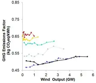 Marginal emissions factor as a function of wind output in the UK, 2009 to 2014