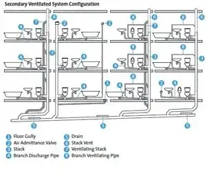 secondary ventilation system