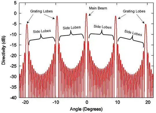 Typical antenna pattern with grating lobes