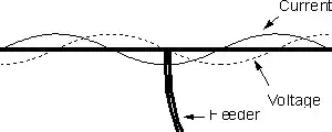 3/2 wave dipole standing wave