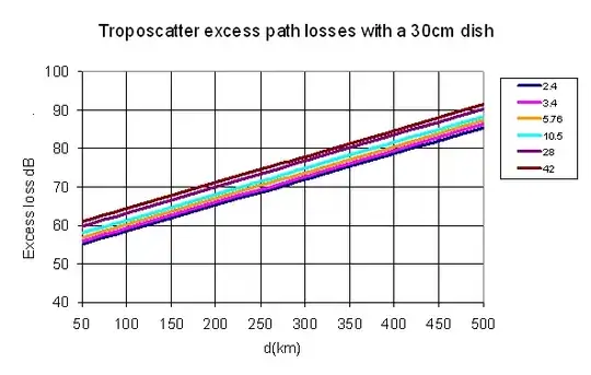 Troposcater excess path losses with a 30cm dish