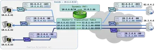 Dynamic PAT Inbound illustration - pracnet.net/nat
