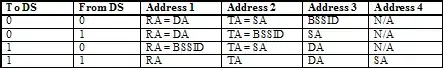 IEEE table of distribution system flags with different addresses