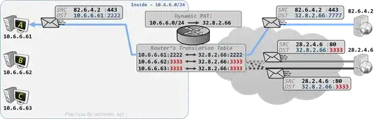 Dynamic PAT - WITHOUT Re-Randomizing Source Port - pracnet.net/nat