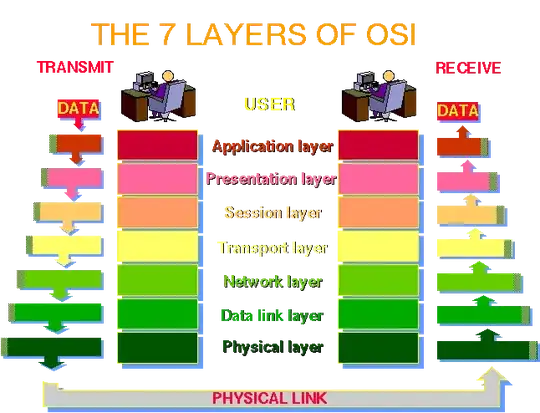 7 Layers of OSI - Communication